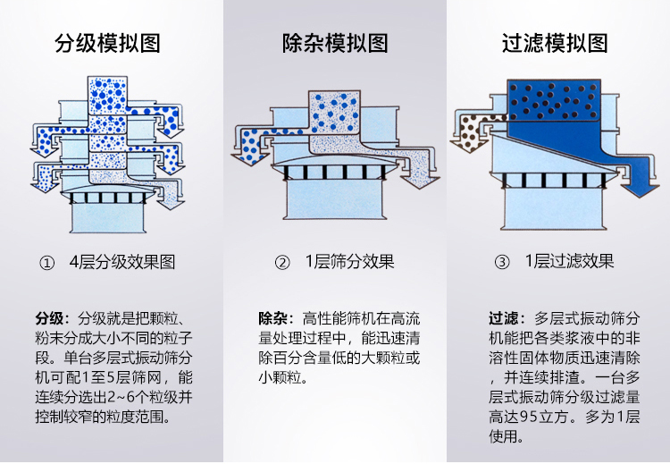 碳酸粉成人在线看片地址筛分模拟图