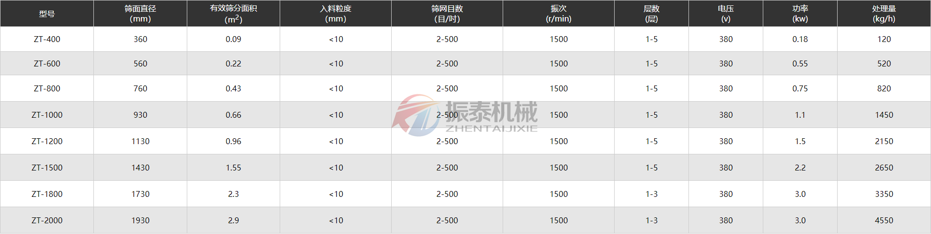 旋振筛技术参数