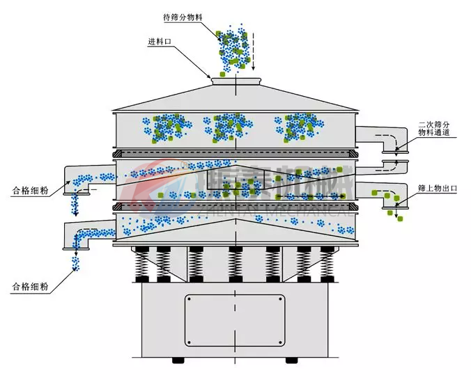 倍量筛产品工作原理