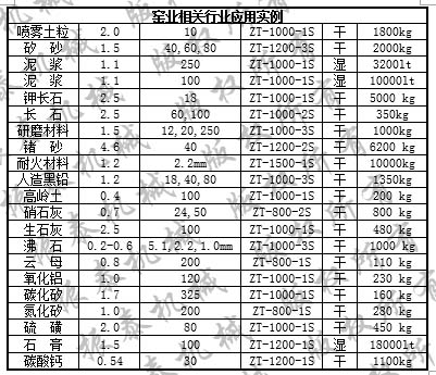 三次元旋振筛